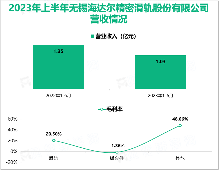 2023年上半年无锡海达尔精密滑轨股份有限公司营收情况