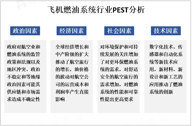 飞机燃油系统行业PEST分析