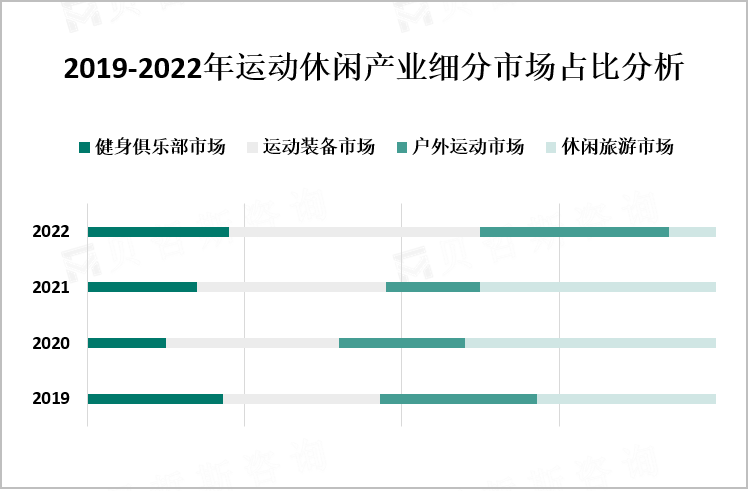 2019-2022年运动休闲产业细分市场占比分析