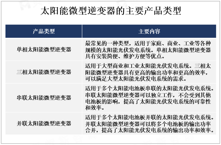 太阳能微型逆变器主要产品类型