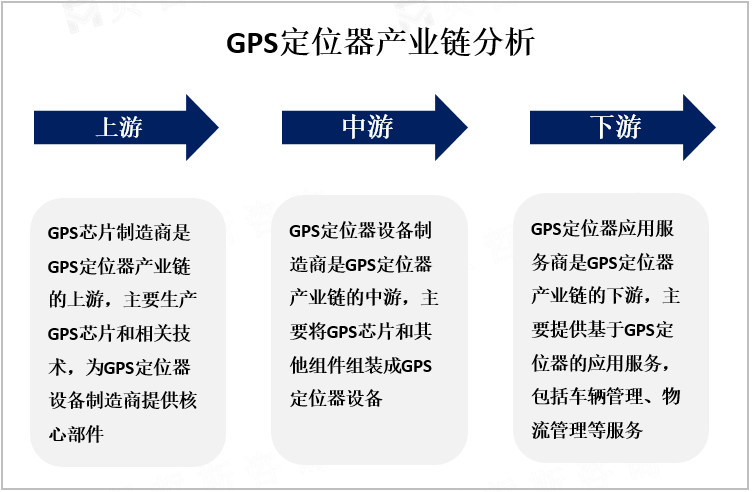 GPS定位器产业链分析