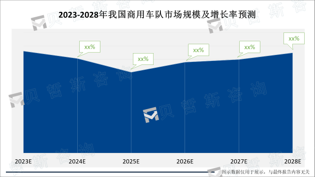 2023-2028年我国商用车队市场规模及增长率预测