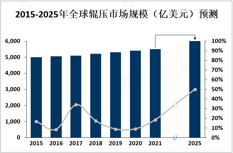 2015-2025年全球辊压市场规模（亿美元）预测