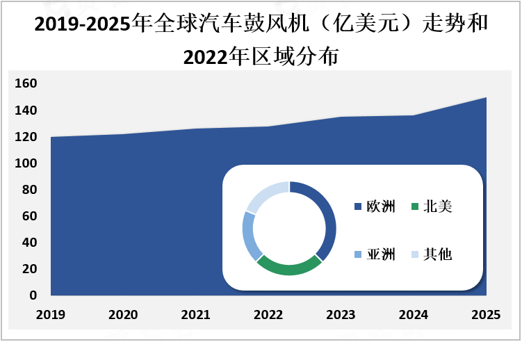 2019-2025年全球汽车鼓风机（亿美元）走势和2022年区域分布