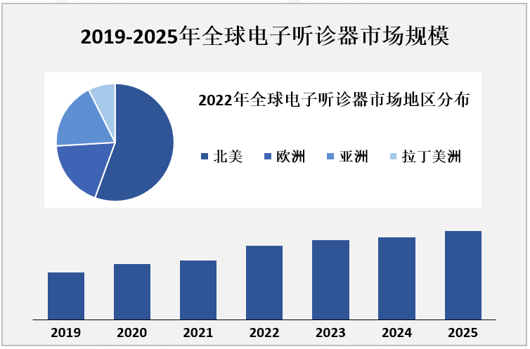 2019-2025年全球电子听诊器市场规模