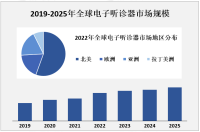 受益于医疗技术的进步和人口老龄化趋势，电子听诊器市场规模逐渐扩大

