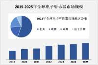 受益于医疗技术的进步和人口老龄化趋势，电子听诊器市场规模逐渐扩大

