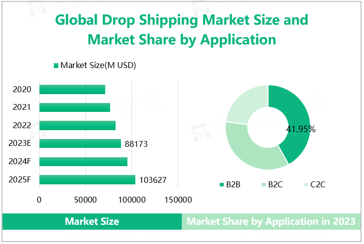 Global Drop Shipping Market Size and Market Share by Application