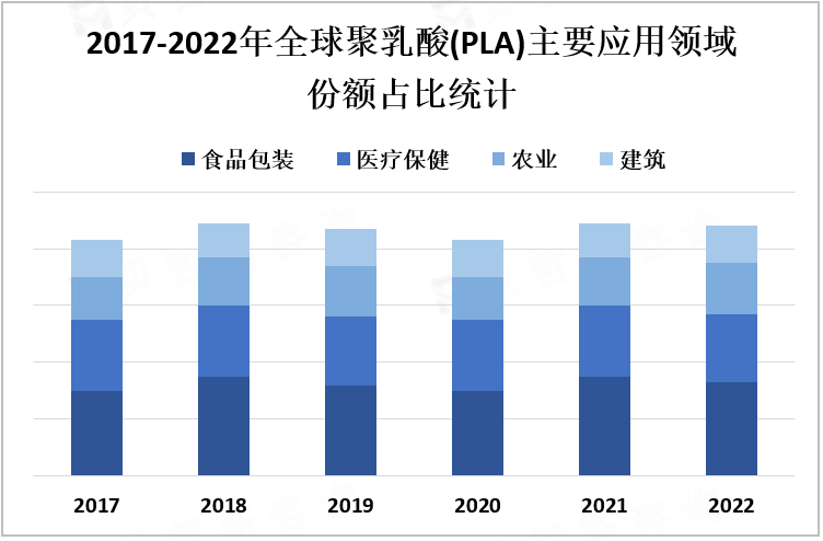 2017-2022年全球聚乳酸(PLA)主要应用领域份额占比统计