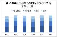 2023年聚乳酸(PLA)市场现状分析：亚太地区是聚乳酸市场的主要地区，其中中国是市场增长最快的地区之一

