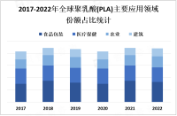 2023年聚乳酸(PLA)市场现状分析：亚太地区是聚乳酸市场的主要地区，其中中国是市场增长最快的地区之一

