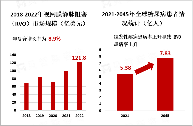 2018-2022年视网膜静脉阻塞（RVO）市场规模（亿美元）