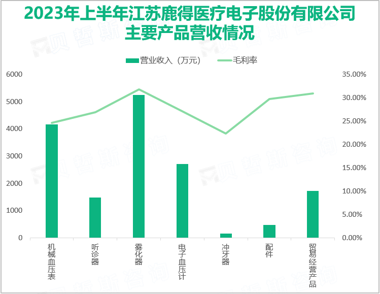 2023年上半年江苏鹿得医疗电子股份有限公司主要产品营收情况