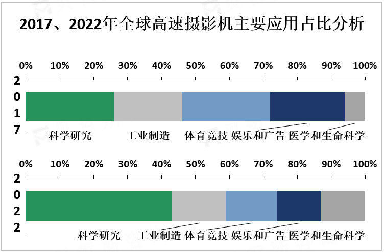 2017、2022年全球高速摄影机主要应用占比分析