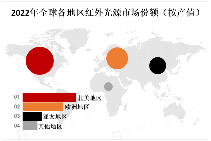 2022年全球各地区红外光源市场份额（按产值）