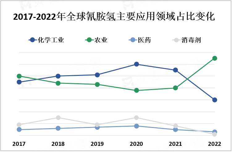 2017-2022年全球氰胺氢主要应用领域占比变化