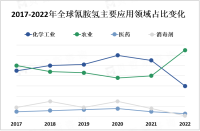 随着全球经济的发展和工业化进程的推进，对氰胺氢的需求预计将继续增长


