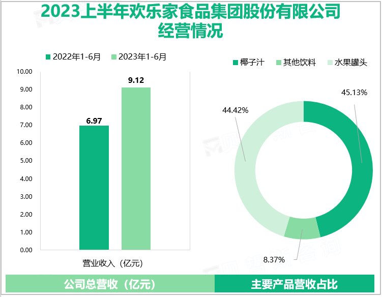 2023上半年欢乐家食品集团股份有限公司经营情况