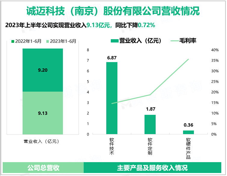 诚迈科技（南京）股份有限公司营收情况