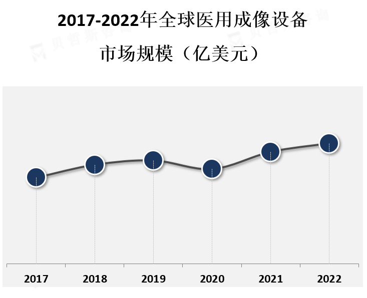 市场规模