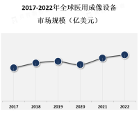 医用成像设备广泛应用于临床诊断、手术导航、疾病监测等领域