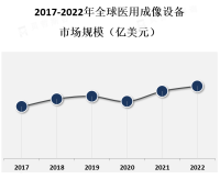 医用成像设备广泛应用于临床诊断、手术导航、疾病监测等领域