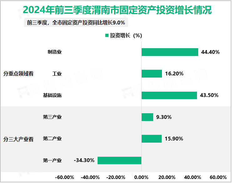 2024年前三季度渭南市固定资产投资增长情况