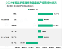 2024年前三季度渭南市服务业增加值同比增长3.6%