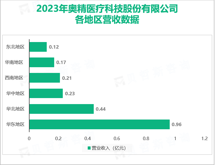 2023年奥精医疗科技股份有限公司各地区营收数据