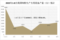 8月我国饲料产量2750.9万吨，同比增长3.9%，环比增长3.34%
