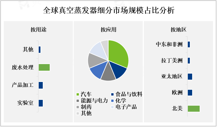 全球真空蒸发器细分市场规模占比分析