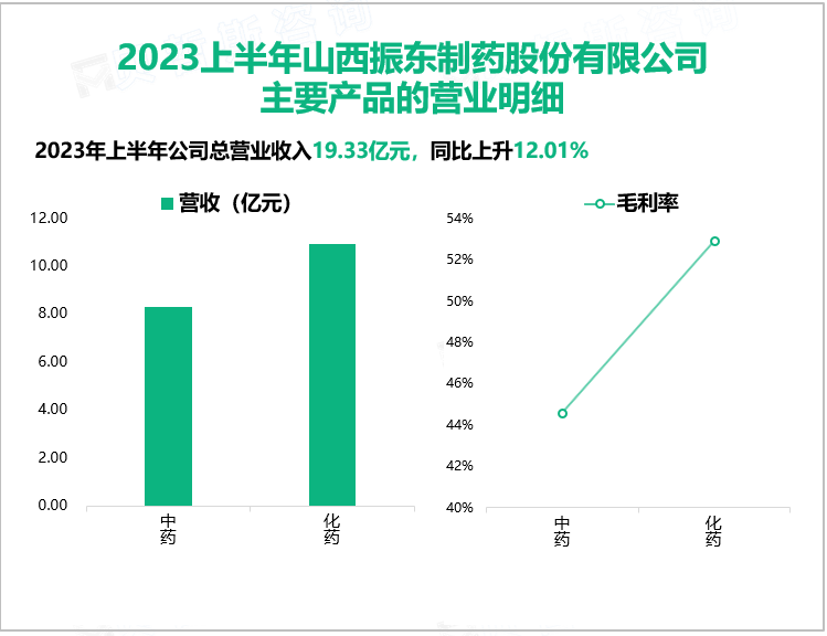 2023上半年山西振东制药股份有限公司 主要产品的营业明细