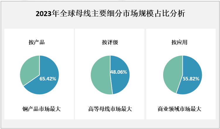 2023年全球母线主要细分市场规模占比分析