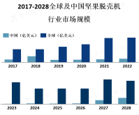 坚果脱壳机市场主要集中在欧美和亚洲地区，中国、美国、德国、日本等国家是主要的生产和消费市场