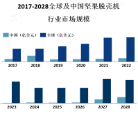 坚果脱壳机市场主要集中在欧美和亚洲地区，中国、美国、德国、日本等国家是主要的生产和消费市场