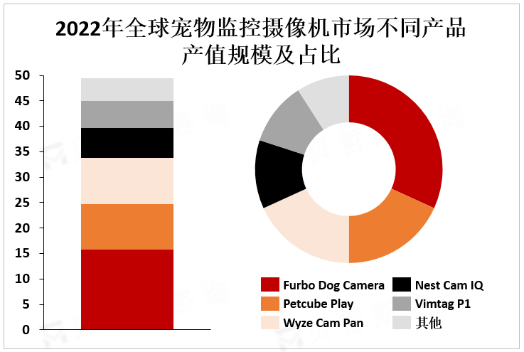 2022年全球宠物监控摄像机市场不同产品产值规模及占比