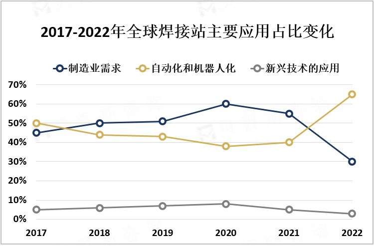 2017-2022年全球焊接站主要应用占比变化