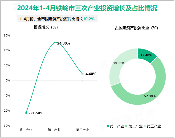 2024年1-4月铁岭市三次产业投资增长及占比情况