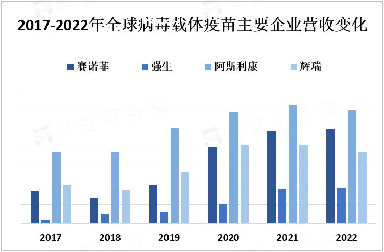 2017-2022年全球病毒载体疫苗主要企业营收变化