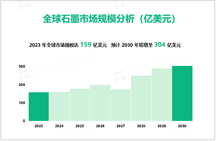 全球石墨市场规模分析（亿美元）