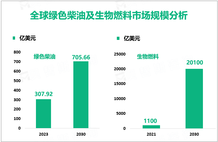 全球绿色柴油及生物燃料市场规模分析