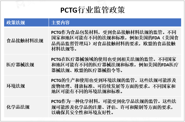 PCTG行业监管政策