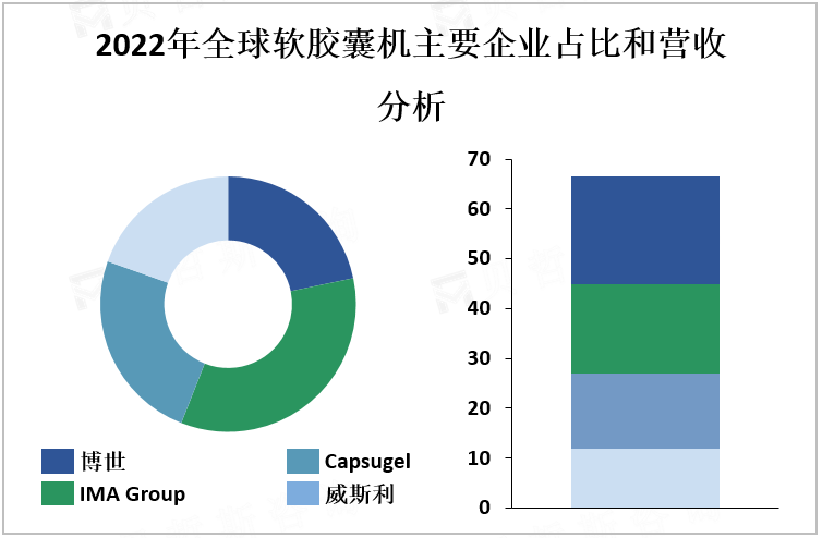 2022年全球软胶囊机主要企业占比和营收分析