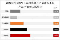 受食品安全和环境保护等问题的推动，亚太地区SPE（固相萃取）产品市场增长快速