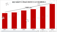 AI教育应用前景广阔，2025年全球市场规模预计将达325亿美元
