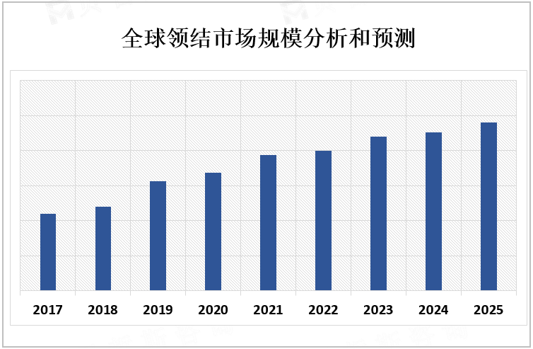 全球领结市场规模分析和预测