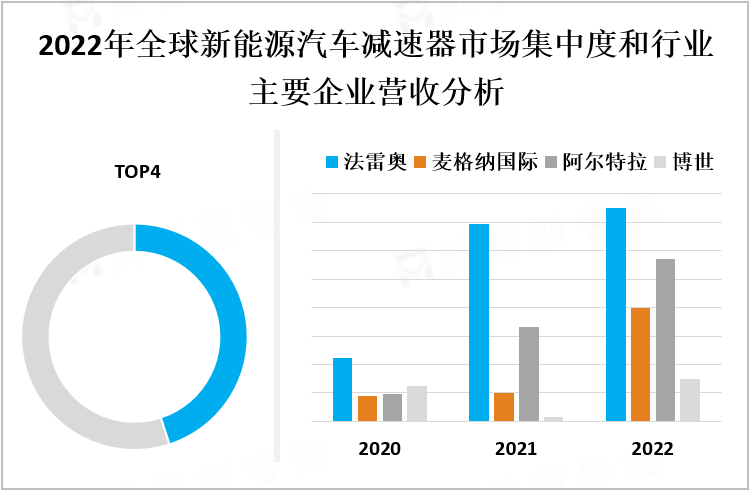 2022年全球新能源汽车减速器市场集中度和行业主要企业营收分析