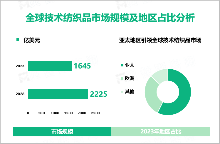 全球技术纺织品市场规模及地区占比分析