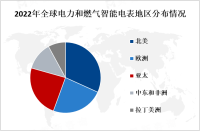 2023年全球电力和燃气智能电表市场概况、地区分布及龙头企业分析[图]
