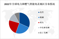 2023年全球电力和燃气智能电表市场概况、地区分布及龙头企业分析[图]